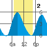 New Castle tide chart for Tuesday, December 2, 2025