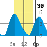 New Castle tide chart for Tuesday, December 30, 2025