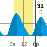 New Castle tide chart for Wednesday, December 31, 2025