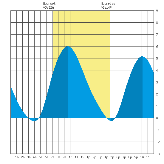 New Castle tide chart for Wednesday, December 3, 2025