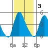 New Castle tide chart for Wednesday, December 3, 2025