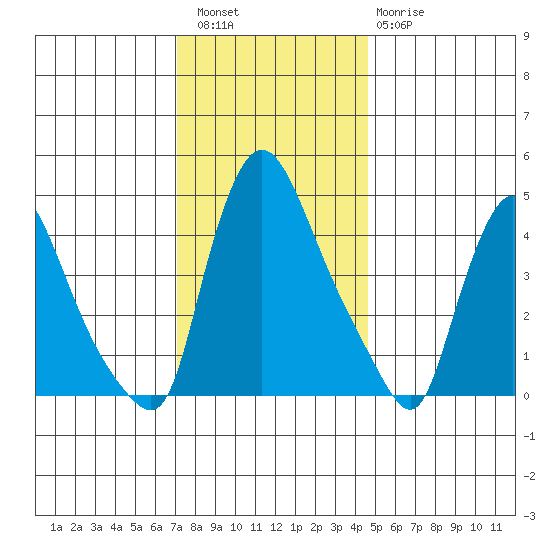 New Castle tide chart for Friday, December 5, 2025