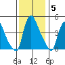 New Castle tide chart for Friday, December 5, 2025