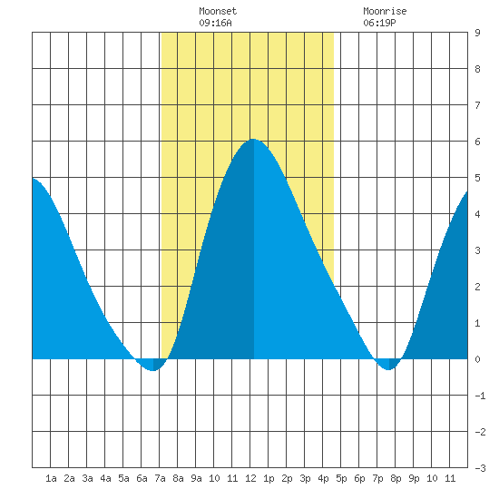 New Castle tide chart for Saturday, December 6, 2025