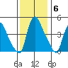 New Castle tide chart for Saturday, December 6, 2025