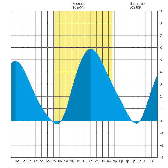 New Castle tide chart for Sunday, December 7, 2025