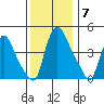New Castle tide chart for Sunday, December 7, 2025