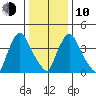 New Castle tide chart for Saturday, January 10, 2026