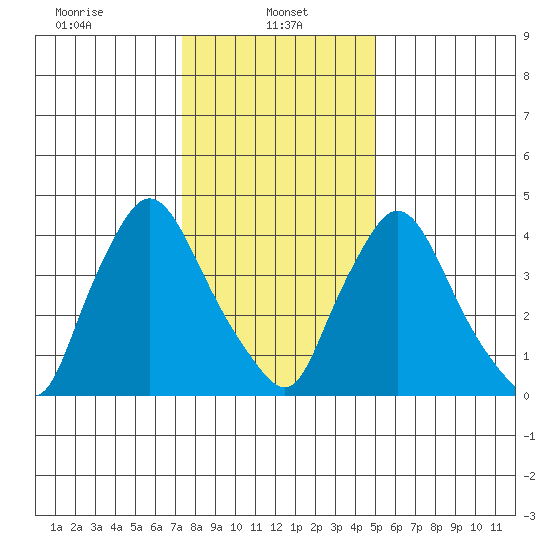 New Castle tide chart for Sunday, January 11, 2026