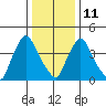 New Castle tide chart for Sunday, January 11, 2026