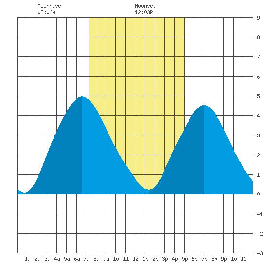 New Castle tide chart for Monday, January 12, 2026