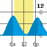 New Castle tide chart for Monday, January 12, 2026