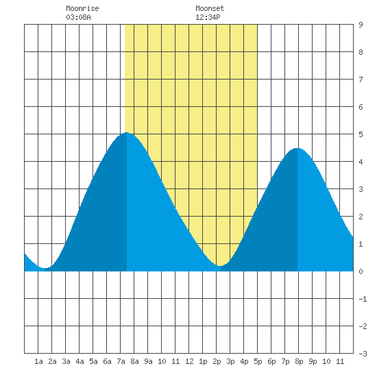 New Castle tide chart for Tuesday, January 13, 2026