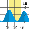 New Castle tide chart for Tuesday, January 13, 2026