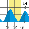 New Castle tide chart for Wednesday, January 14, 2026