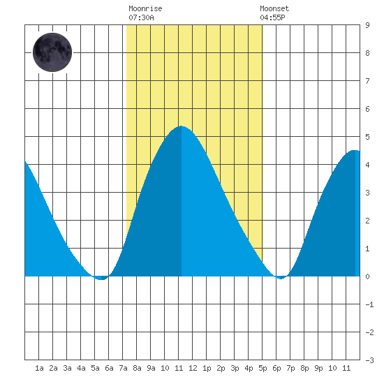 New Castle tide chart for Sunday, January 18, 2026