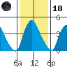 New Castle tide chart for Sunday, January 18, 2026