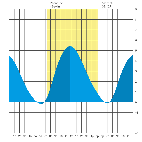 New Castle tide chart for Monday, January 19, 2026