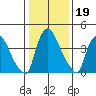 New Castle tide chart for Monday, January 19, 2026
