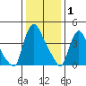 New Castle tide chart for Thursday, January 1, 2026