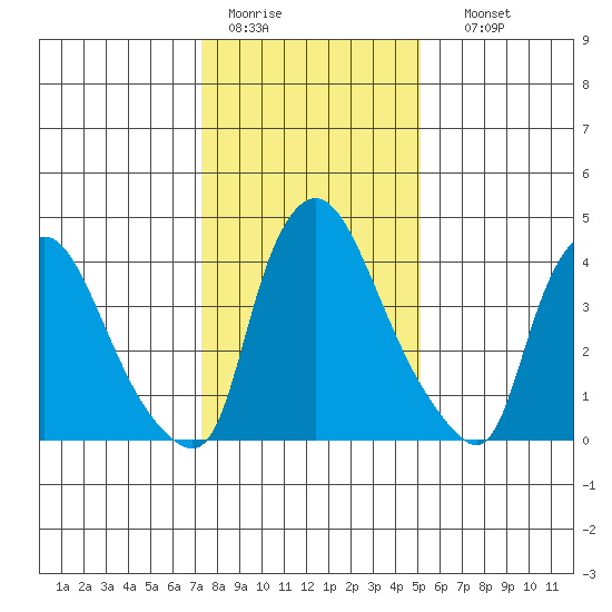 New Castle tide chart for Tuesday, January 20, 2026