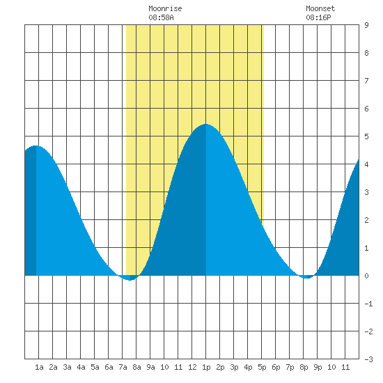 New Castle tide chart for Wednesday, January 21, 2026