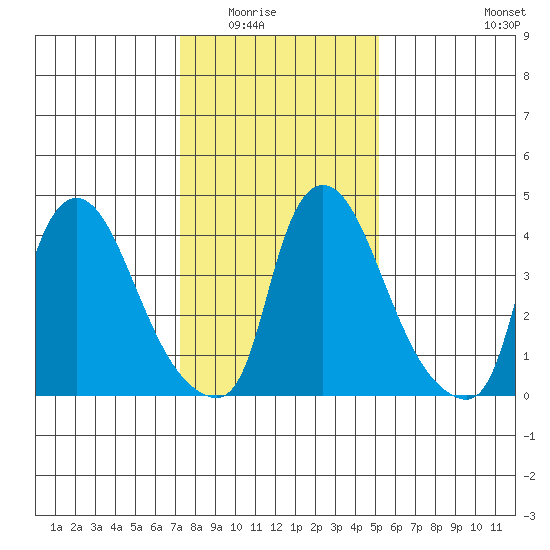 New Castle tide chart for Friday, January 23, 2026