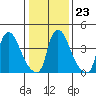 New Castle tide chart for Friday, January 23, 2026