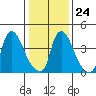 New Castle tide chart for Saturday, January 24, 2026