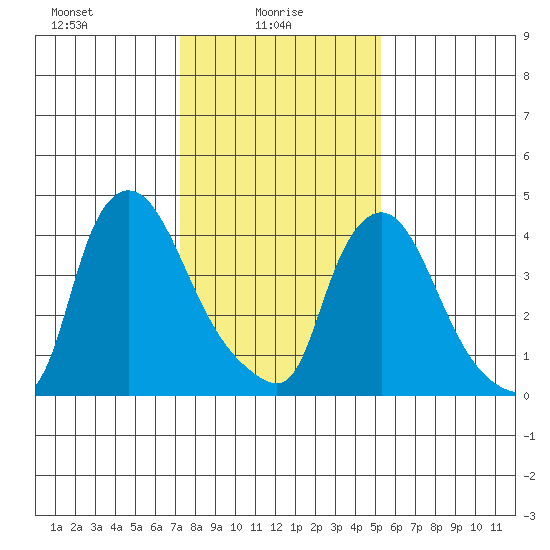 New Castle tide chart for Monday, January 26, 2026