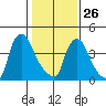 New Castle tide chart for Monday, January 26, 2026