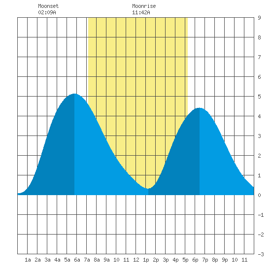 New Castle tide chart for Tuesday, January 27, 2026