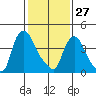 New Castle tide chart for Tuesday, January 27, 2026