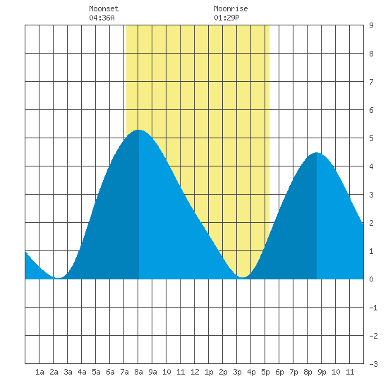 New Castle tide chart for Thursday, January 29, 2026