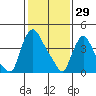 New Castle tide chart for Thursday, January 29, 2026