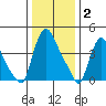 New Castle tide chart for Friday, January 2, 2026