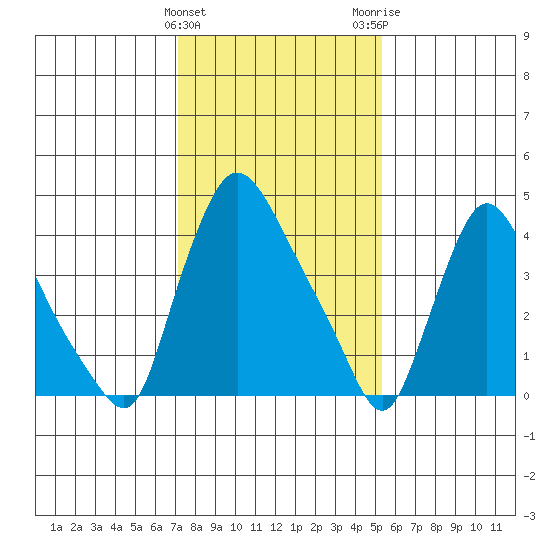 New Castle tide chart for Saturday, January 31, 2026