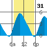 New Castle tide chart for Saturday, January 31, 2026