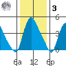 New Castle tide chart for Saturday, January 3, 2026