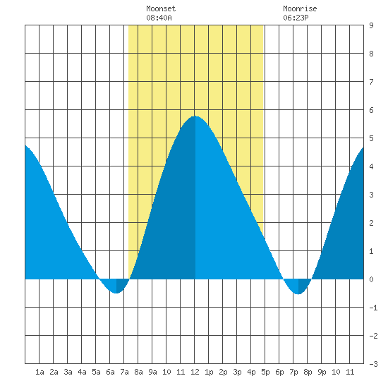 New Castle tide chart for Sunday, January 4, 2026