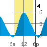 New Castle tide chart for Sunday, January 4, 2026