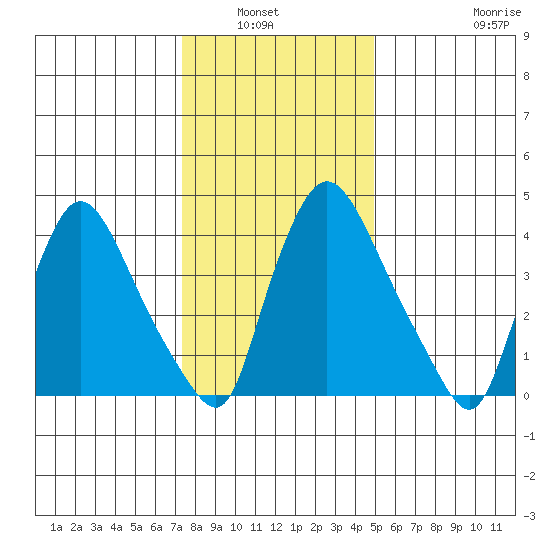 New Castle tide chart for Wednesday, January 7, 2026
