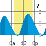 New Castle tide chart for Wednesday, January 7, 2026