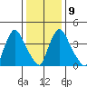 New Castle tide chart for Friday, January 9, 2026