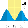 New Castle tide chart for Tuesday, February 10, 2026