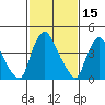 New Castle tide chart for Sunday, February 15, 2026
