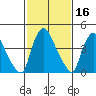 New Castle tide chart for Monday, February 16, 2026