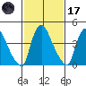 New Castle tide chart for Tuesday, February 17, 2026