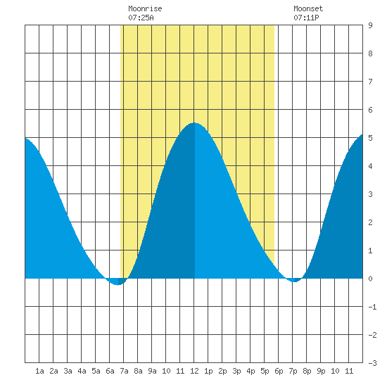 New Castle tide chart for Wednesday, February 18, 2026