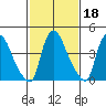 New Castle tide chart for Wednesday, February 18, 2026
